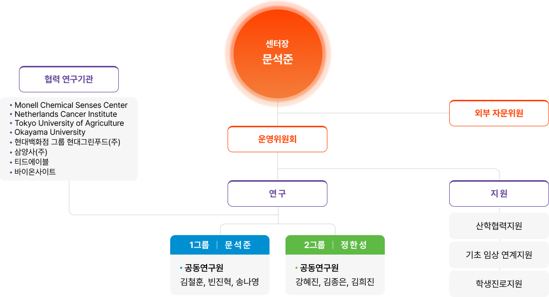   Monell Chemical Senses Center, Netherlands Cancer Institute,Tokyo University of Agriculture,Okayama University,ȭ ׷ ׸Ǫ(),(),Ƽ忡̺,̿»Ʈ